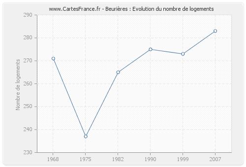 Beurières : Evolution du nombre de logements