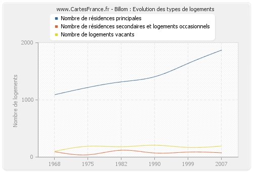 Billom : Evolution des types de logements