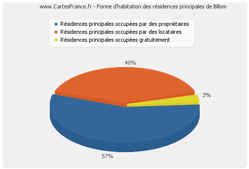 Forme d'habitation des résidences principales de Billom