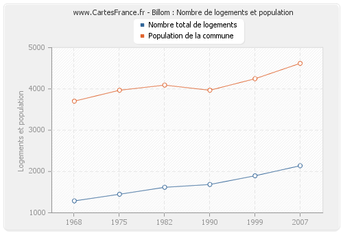 Billom : Nombre de logements et population