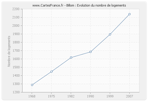 Billom : Evolution du nombre de logements