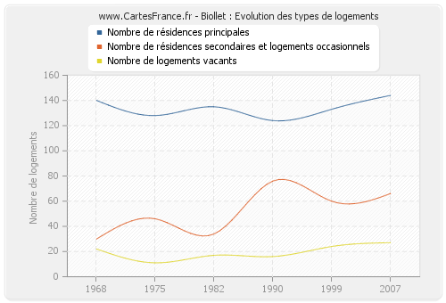 Biollet : Evolution des types de logements