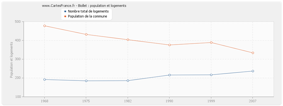 Biollet : population et logements