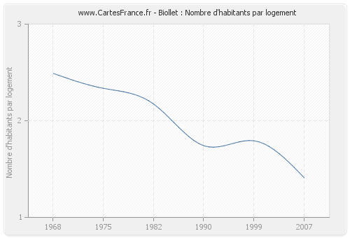 Biollet : Nombre d'habitants par logement