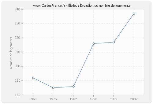 Biollet : Evolution du nombre de logements