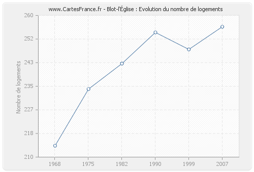 Blot-l'Église : Evolution du nombre de logements