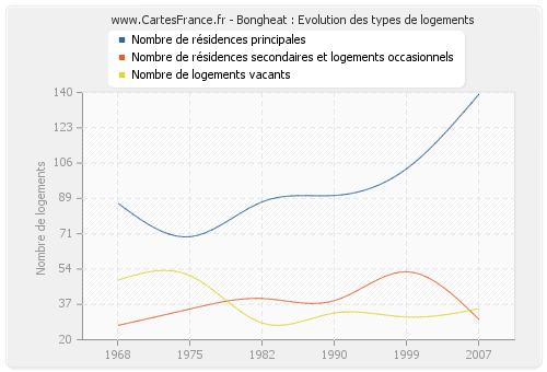 Bongheat : Evolution des types de logements