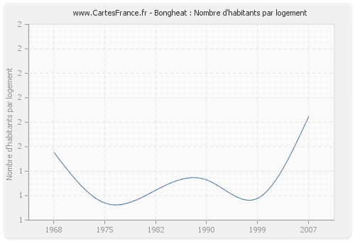 Bongheat : Nombre d'habitants par logement