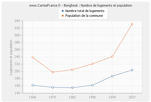 Bongheat : Nombre de logements et population