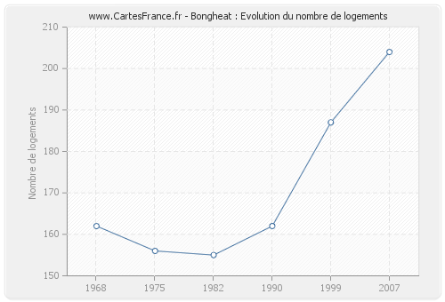 Bongheat : Evolution du nombre de logements