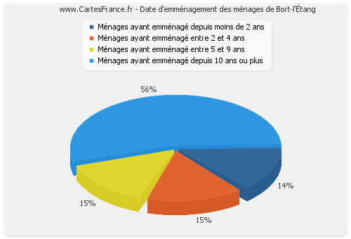 Date d'emménagement des ménages de Bort-l'Étang