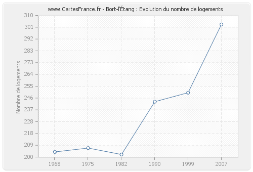 Bort-l'Étang : Evolution du nombre de logements