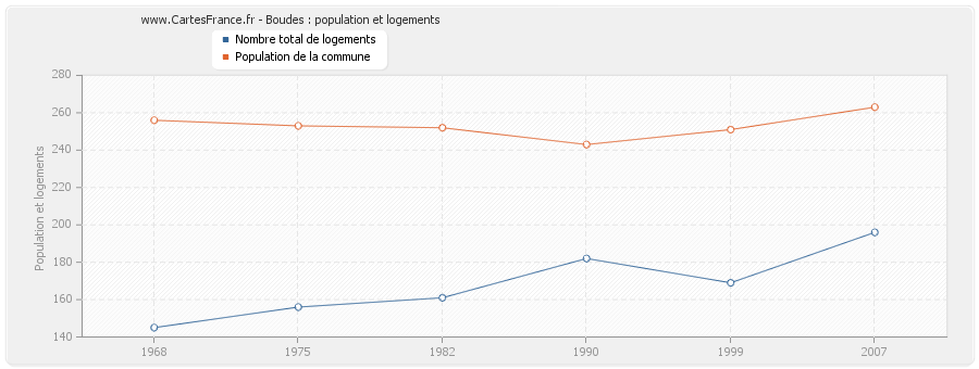 Boudes : population et logements