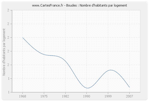 Boudes : Nombre d'habitants par logement