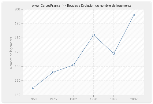 Boudes : Evolution du nombre de logements