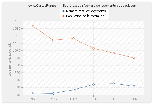 Bourg-Lastic : Nombre de logements et population