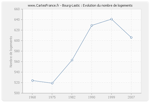 Bourg-Lastic : Evolution du nombre de logements