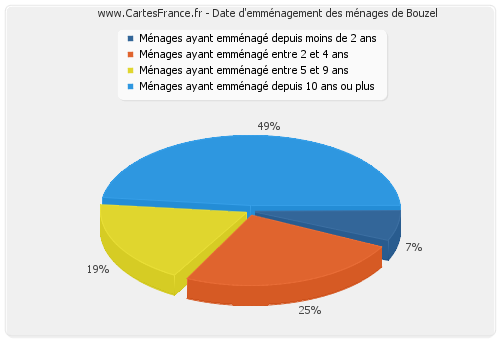 Date d'emménagement des ménages de Bouzel