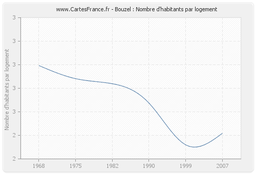 Bouzel : Nombre d'habitants par logement