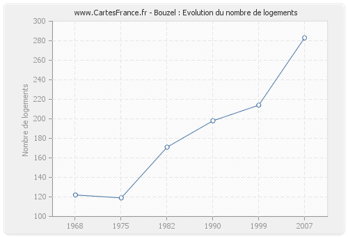 Bouzel : Evolution du nombre de logements