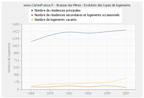 Brassac-les-Mines : Evolution des types de logements