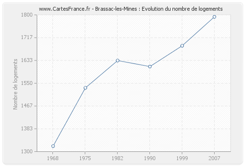 Brassac-les-Mines : Evolution du nombre de logements