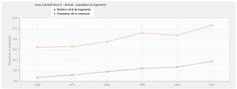 Brenat : population et logements