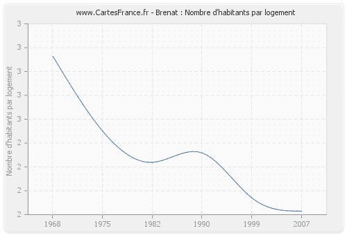 Brenat : Nombre d'habitants par logement