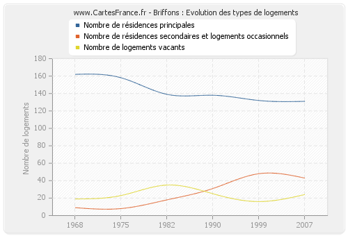 Briffons : Evolution des types de logements