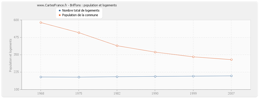 Briffons : population et logements