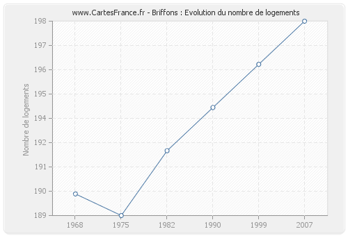 Briffons : Evolution du nombre de logements