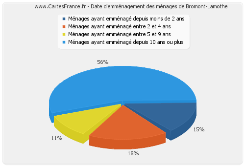 Date d'emménagement des ménages de Bromont-Lamothe