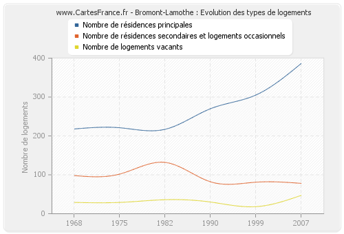 Bromont-Lamothe : Evolution des types de logements