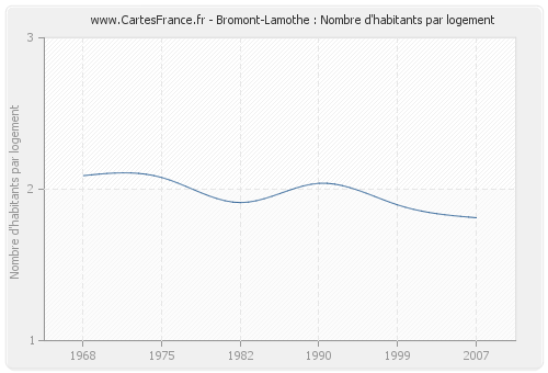 Bromont-Lamothe : Nombre d'habitants par logement