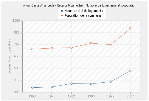 Bromont-Lamothe : Nombre de logements et population