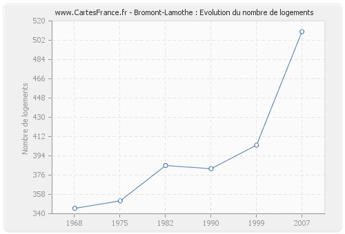 Bromont-Lamothe : Evolution du nombre de logements