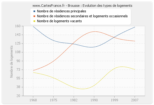 Brousse : Evolution des types de logements