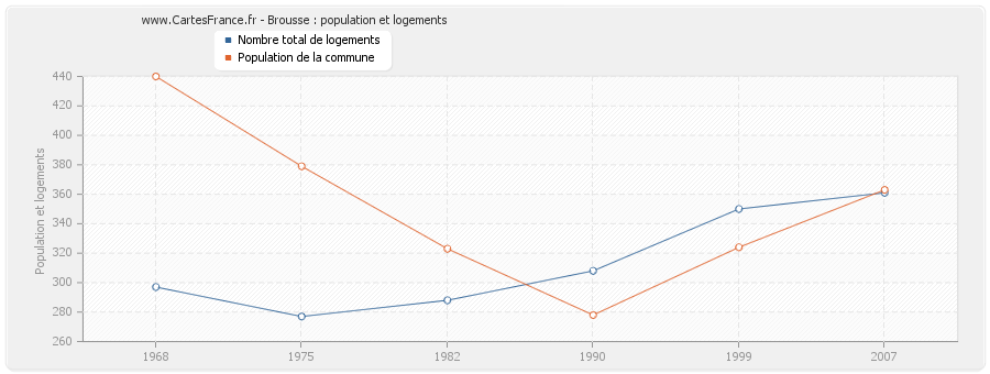 Brousse : population et logements