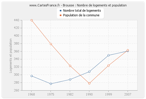 Brousse : Nombre de logements et population