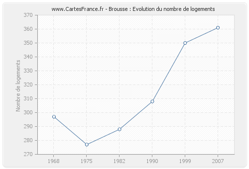 Brousse : Evolution du nombre de logements