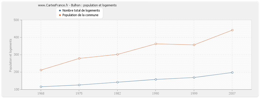 Bulhon : population et logements