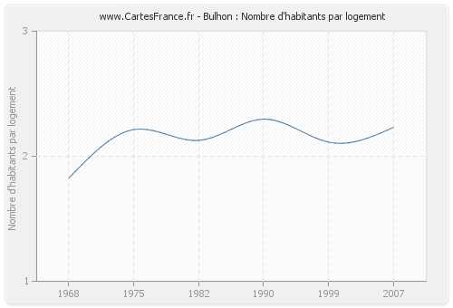 Bulhon : Nombre d'habitants par logement