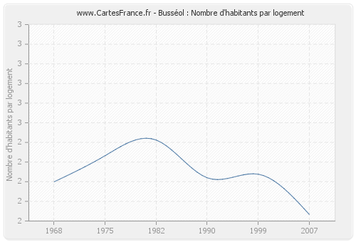 Busséol : Nombre d'habitants par logement