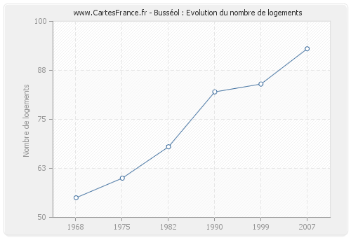 Busséol : Evolution du nombre de logements