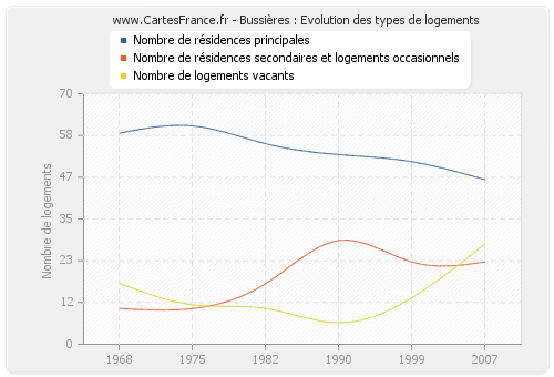 Bussières : Evolution des types de logements