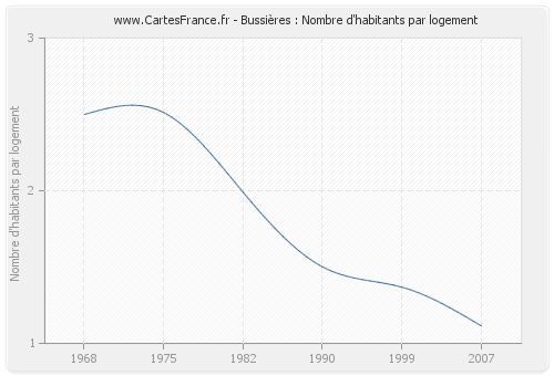 Bussières : Nombre d'habitants par logement