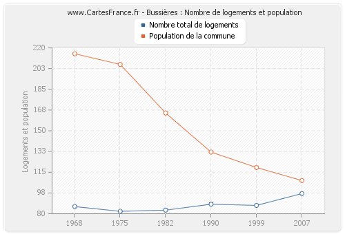 Bussières : Nombre de logements et population