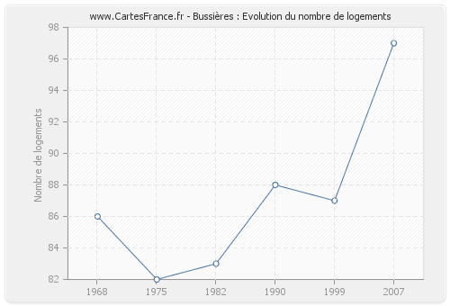 Bussières : Evolution du nombre de logements