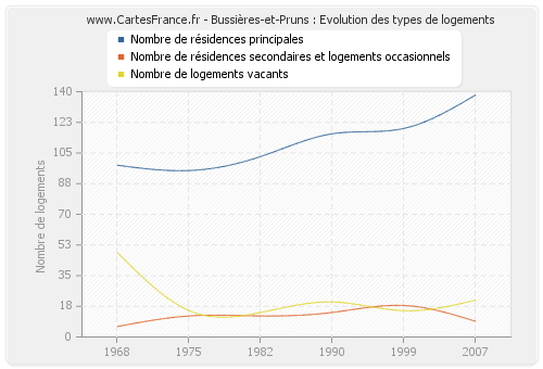 Bussières-et-Pruns : Evolution des types de logements