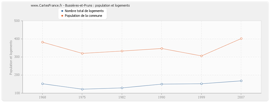 Bussières-et-Pruns : population et logements